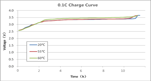 26650 батарея 0 аварийного освещения фосфорнокислого железа лития 3200mAh 3.2V