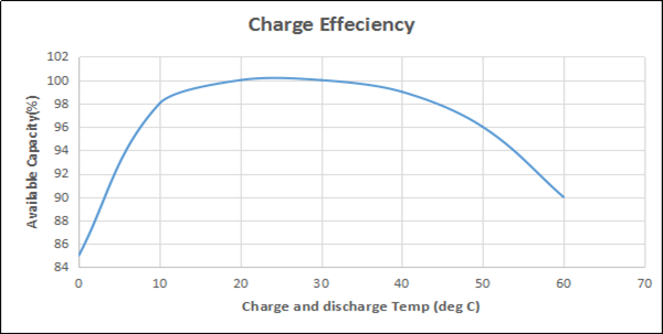 26650 батарея 2 аварийного освещения фосфорнокислого железа лития 3200mAh 3.2V